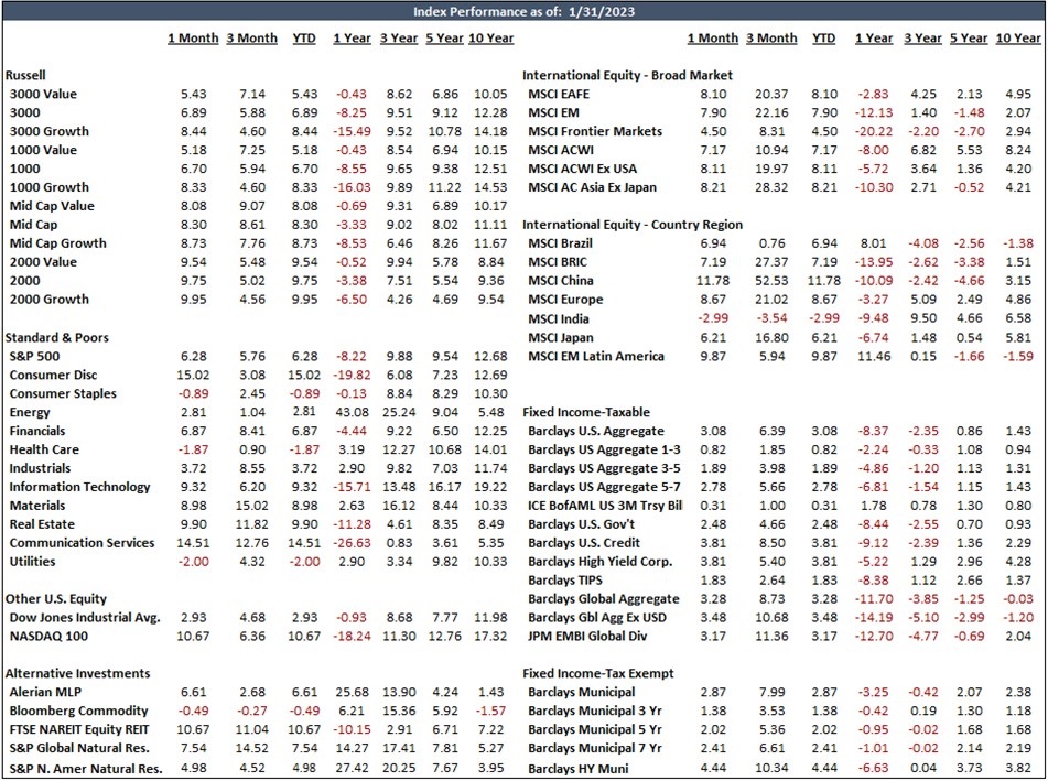 Index-Performance-Report_Feb2023WealthCommentary.jpg Index Performance Chart As of 1/31/23