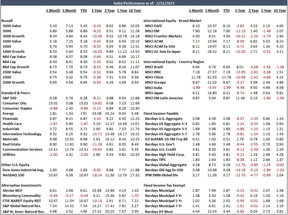 Index Performance Chart As of 1/31/23