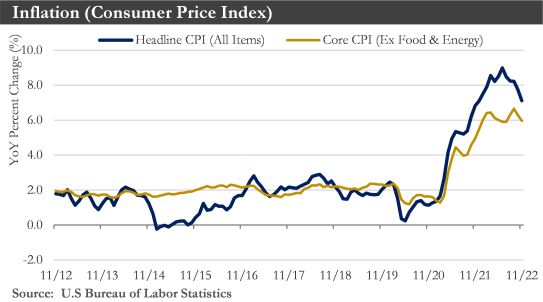 Inflation (Consumer Price Index) Chart