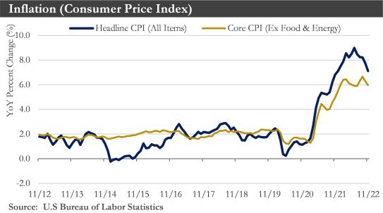 CPI-Chart__Jan2023WealthCommentary_HubImage.jpg Inflation (Consumer Price Index) Chart