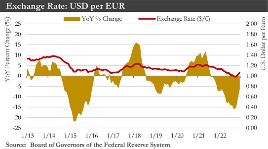 Exchange Rate Chart