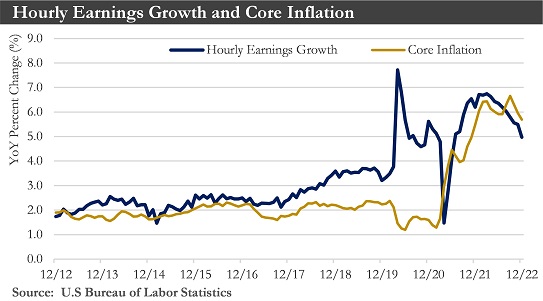 Hourly Earnings Growth Chart