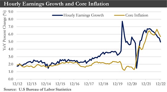 Hourly-Earnings-Growth-Chart_Feb2023WealthCommentary.jpg Hourly Earnings Growth Chart