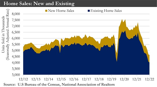 Home Sales New and Existing Chart