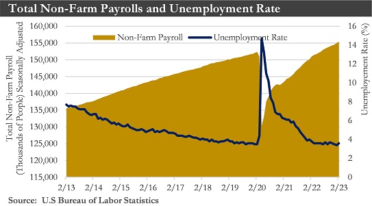 Total Non-Farm Payrolls & Unemployment Chart