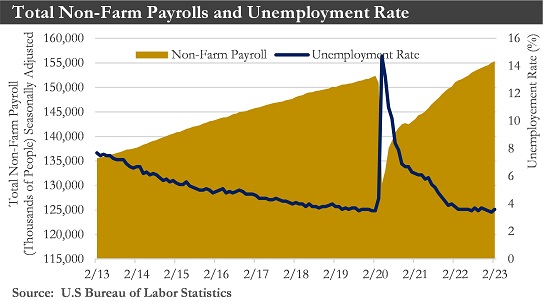 Non-Farm-Payroll-Chart_April-2023ContentHubImage.jpg Total Non-Farm Payrolls & Unemployment Chart