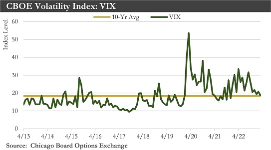 CBOE Volatility Index Chart