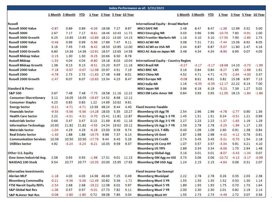 Landscape-Index-Performance-Report_April-2023ContentHubImage.jpg Index Performance As Of 3/31/23
