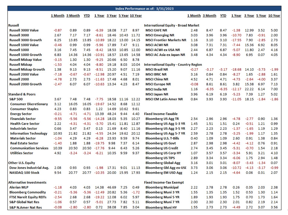 Index Performance As Of 3/31/23