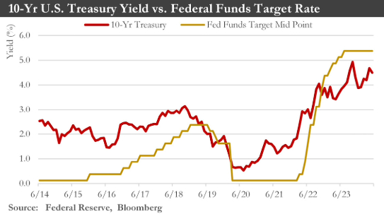 Fed-Funds-vs-Treasury-Chart.jpg Fed-Funds-vs-Treasury-Chart.jpg