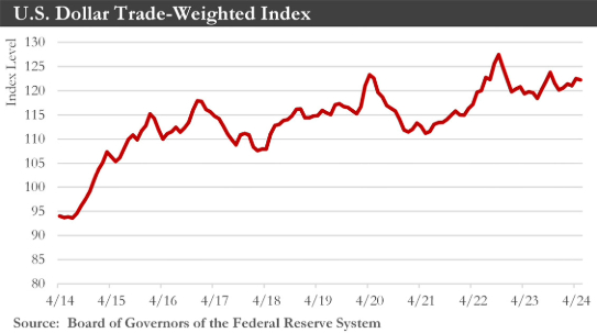 Dollar-Trade-Weight-Chart.jpg Dollar-Trade-Weight-Chart.jpg