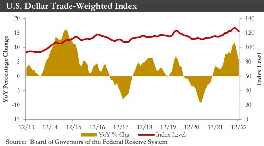 USD Trade Weight Chart