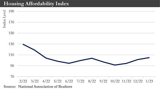 Housing Affordability Chart