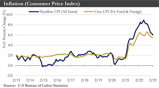 Inflation (Consumer Price Index)