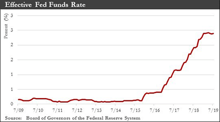 Effective Fed Funds Rate graph