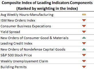 Composite Index of Leading Indicator Components Chart