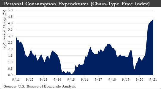 Personal Consumption Expenditure Chart