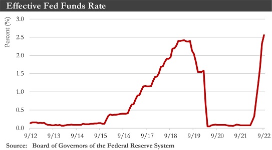 Fed Funds Rate Chart