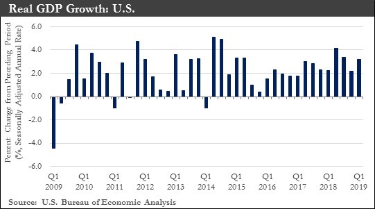 Real GDP Growth: U.S.