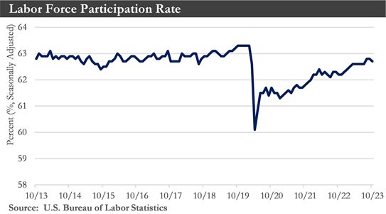 Participation Rate Chart