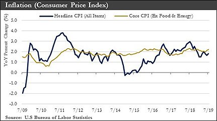 Inflation Consumer Price Index chart