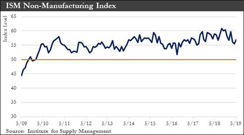 ISM Non-Manufacturing Index chart