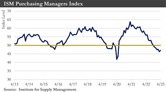ISM Purchasing Manager Index Chart