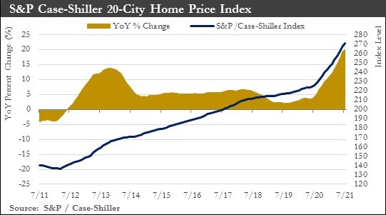 S&P Case-Shiller