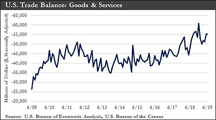 U.S. Trade Balance: Goods & Services chart