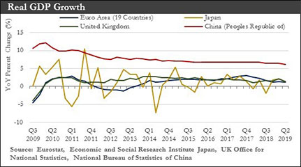 Real GDP Growth chart