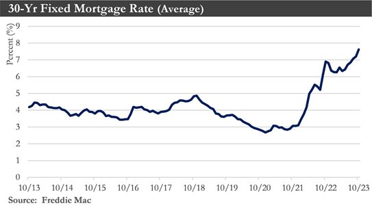 30-Yr Fixed Mortgage Rate (Average)