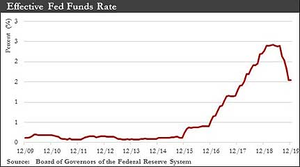 Effective Fed Funds Rate graph