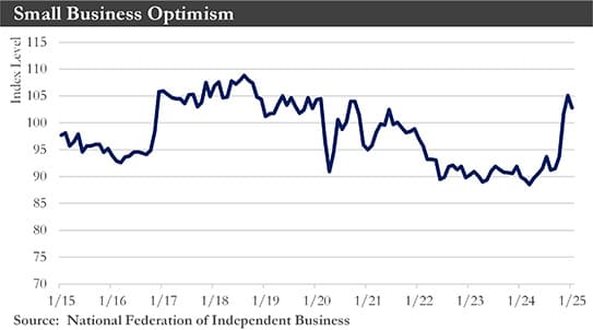 Small Business Optimism