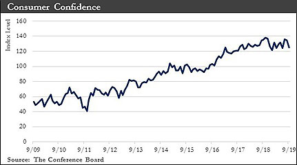 Consumer Confidence graph