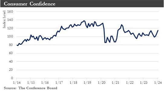 Consumer Confidence Chart