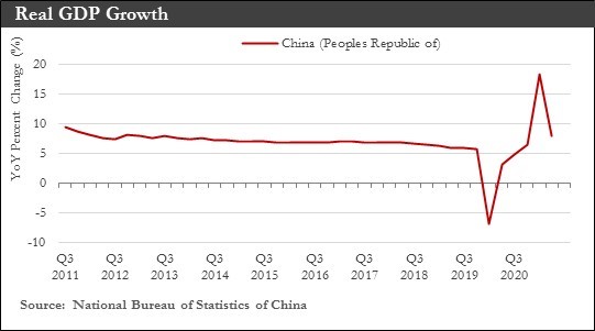 Real GDP Growth Chart