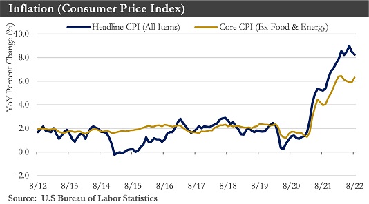 Consumer Price Index Chart