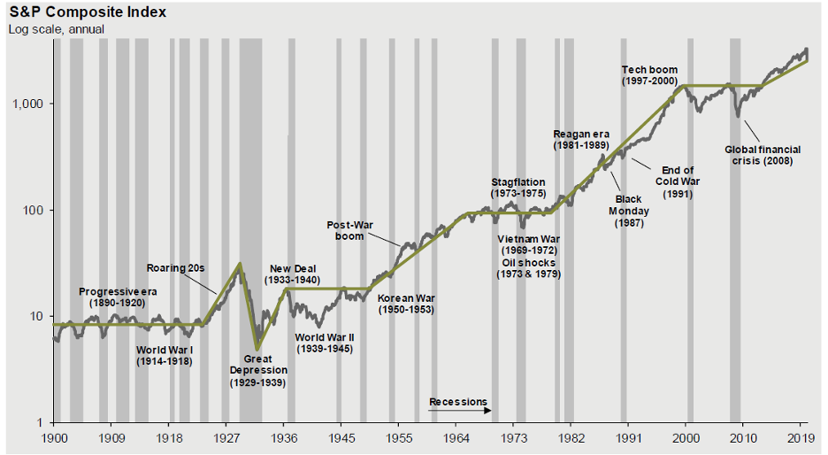 Commentary S&P Chart