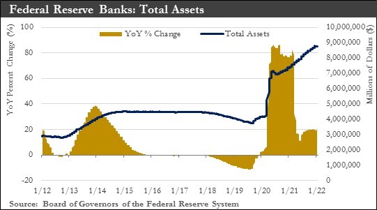 February Fed Total Assets