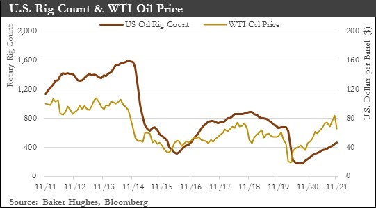 US Rig Count