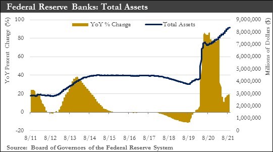 Federal Reserve Banks Chart