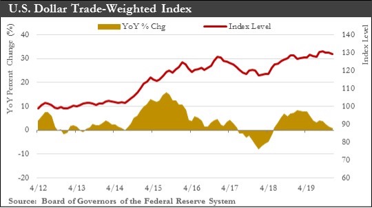 U.S. Dollar Trade Chart