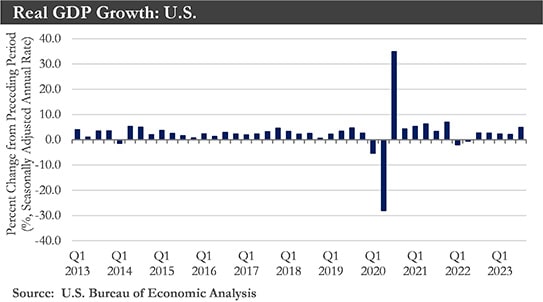 Real GDP Growth: US Chart