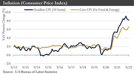 Consumer Price Index Chart