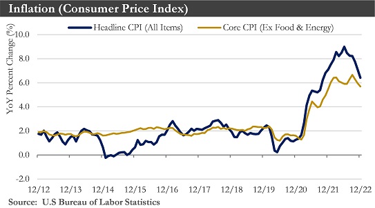 Consumer Price Index Chart