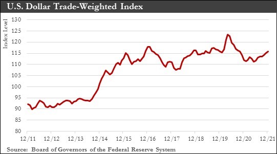 US Dollart Trade Weighted Index Chart