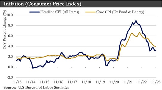 Inflation Chart