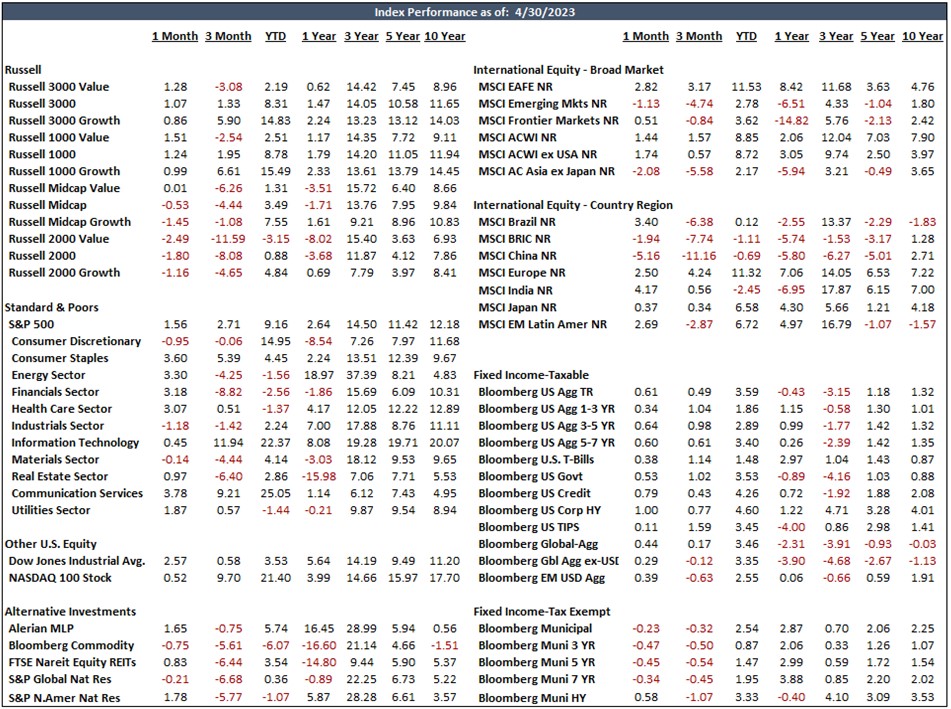 Index Performance As of April 30, 2023