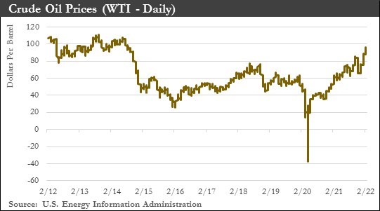 Oil Price Chart