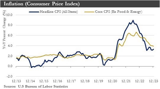 Inflation Chart